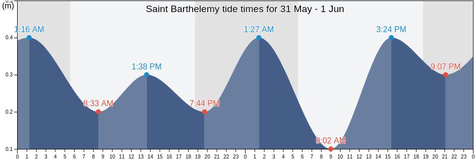 Saint Barthelemy tide chart