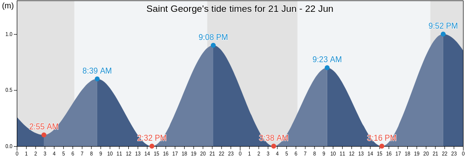 Saint George, Bermuda tide chart