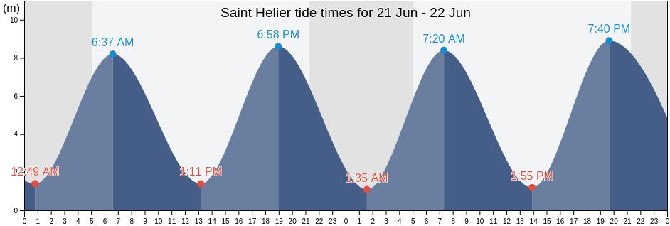 Saint Helier, Jersey tide chart