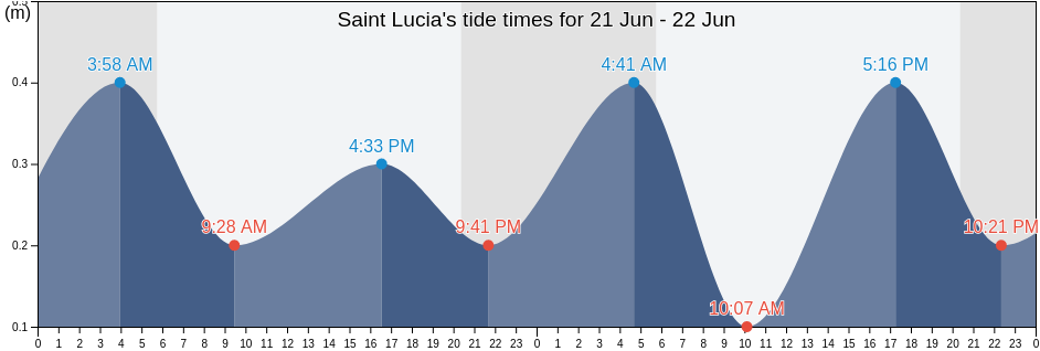 Saint Lucia, Malta tide chart