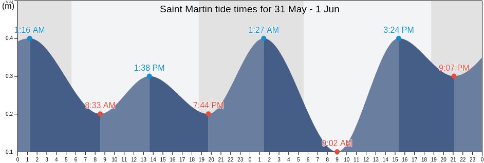 Saint Martin tide chart
