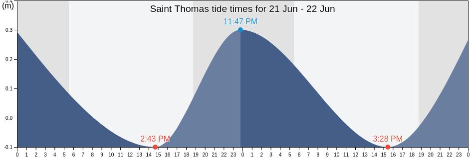 Saint Thomas, Jamaica tide chart