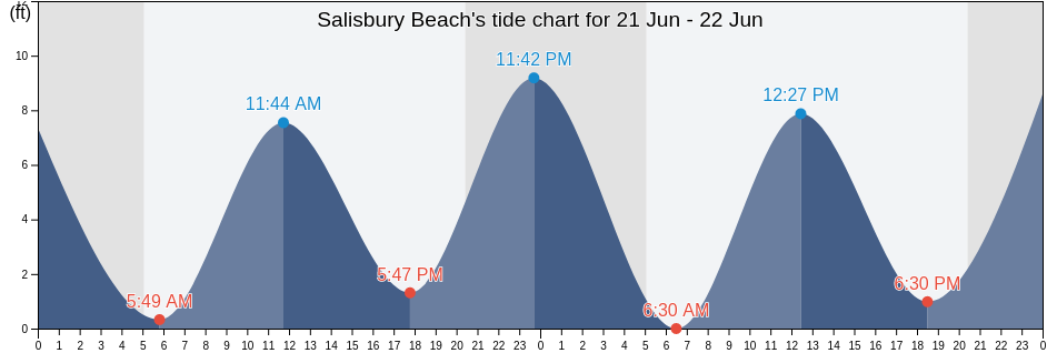 Salisbury Beach, Essex County, Massachusetts, United States tide chart