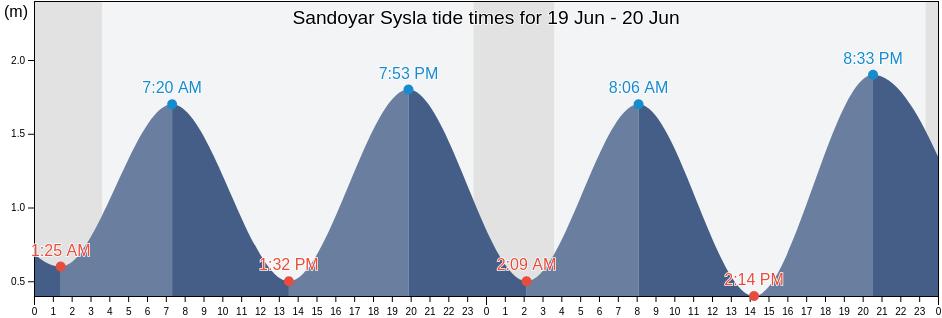 Sandoyar Sysla, Faroe Islands tide chart