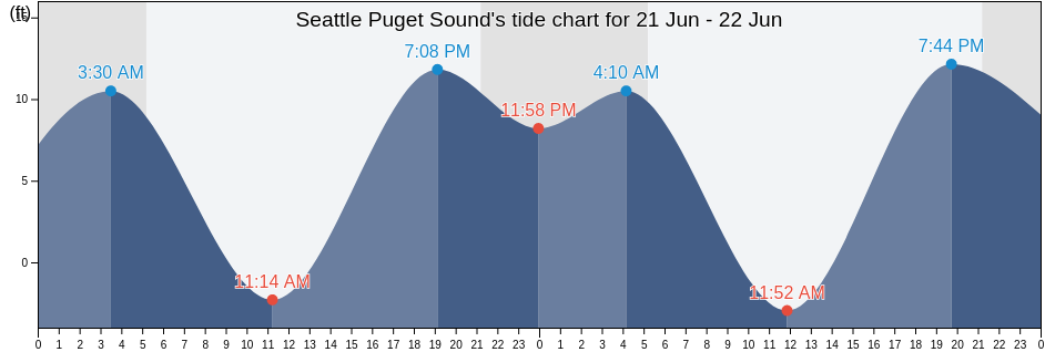 Seattle Puget Sound, Kitsap County, Washington, United States tide chart