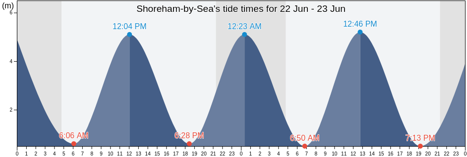 Shoreham-by-Sea, West Sussex, England, United Kingdom tide chart