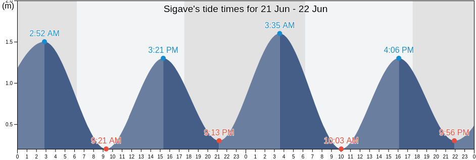 Sigave, Wallis and Futuna tide chart