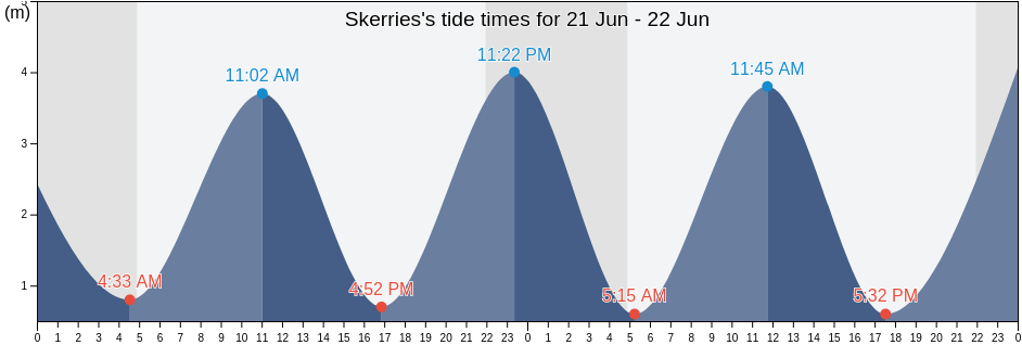Skerries, Fingal County, Leinster, Ireland tide chart