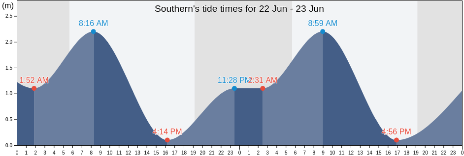 Southern, Hong Kong tide chart