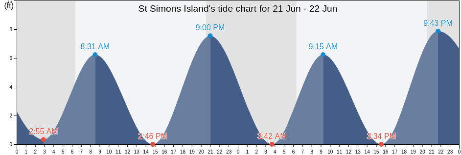 St Simons Island, Glynn County, Georgia, United States tide chart