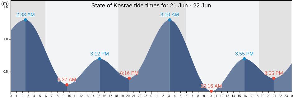 State of Kosrae, Micronesia tide chart