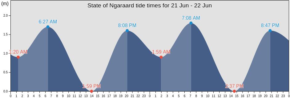 State of Ngaraard, Palau tide chart