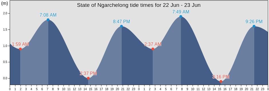 State of Ngarchelong, Palau tide chart