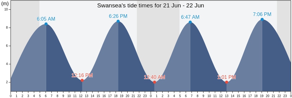 Swansea, City and County of Swansea, Wales, United Kingdom tide chart