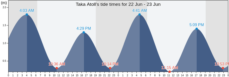 Taka Atoll, Marshall Islands tide chart