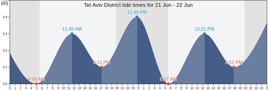 Tel Aviv District, Israel tide chart