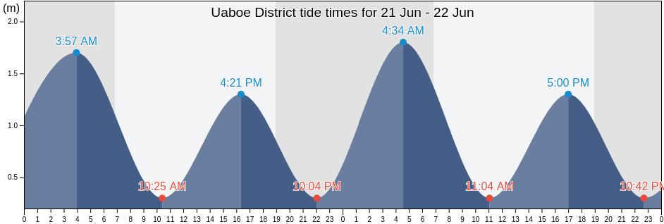 Uaboe District, Nauru tide chart