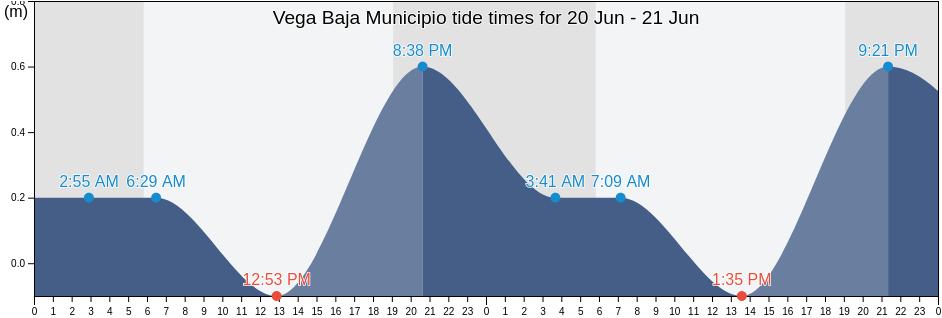 Vega Baja Municipio, Puerto Rico tide chart