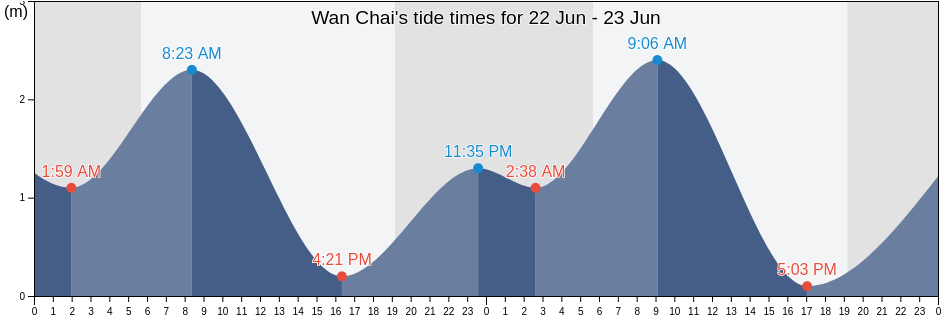 Wan Chai, Hong Kong tide chart