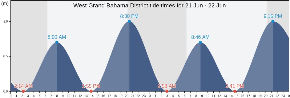 West Grand Bahama District, Bahamas tide chart