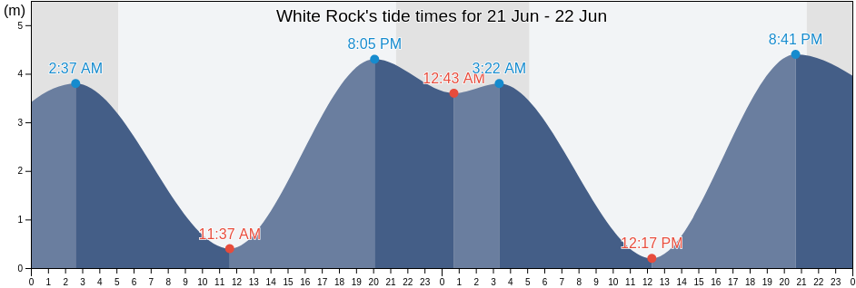 White Rock, Metro Vancouver Regional District, British Columbia, Canada tide chart