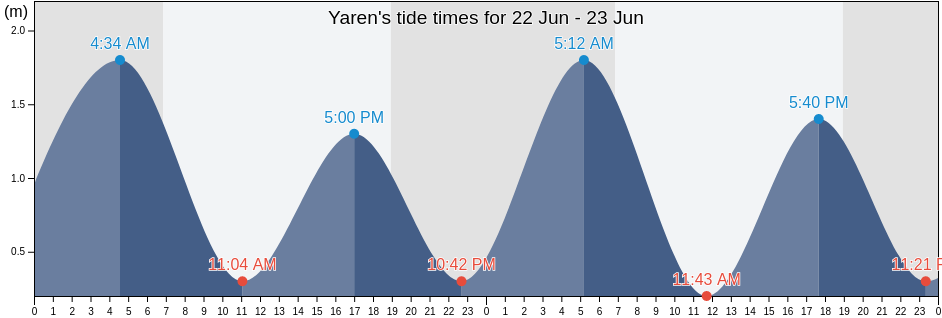Yaren, Nauru tide chart
