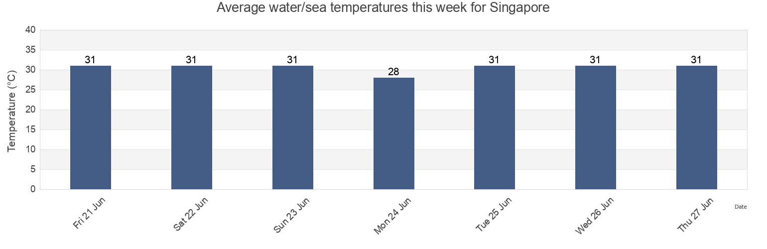 Water temperature in Singapore today and this week