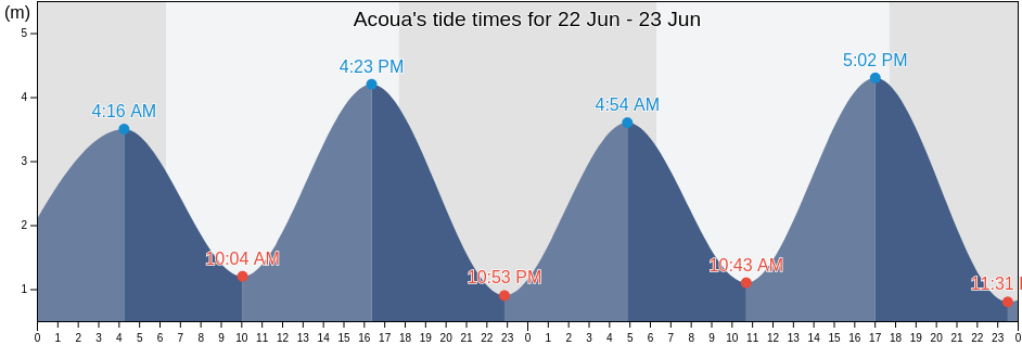 Acoua, Mayotte tide chart
