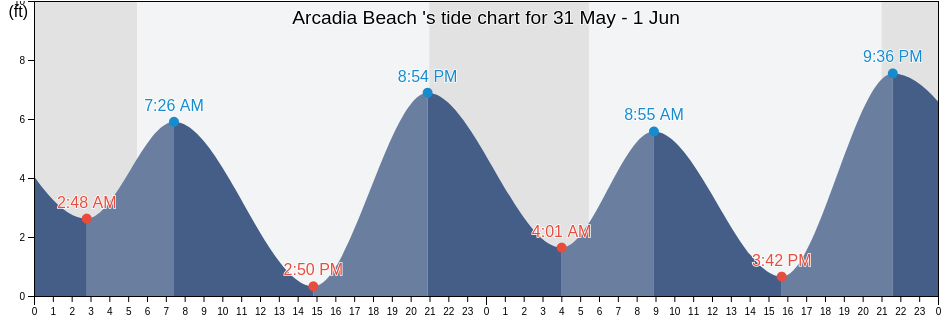 Arcadia Beach , Clatsop County, Oregon, United States tide chart
