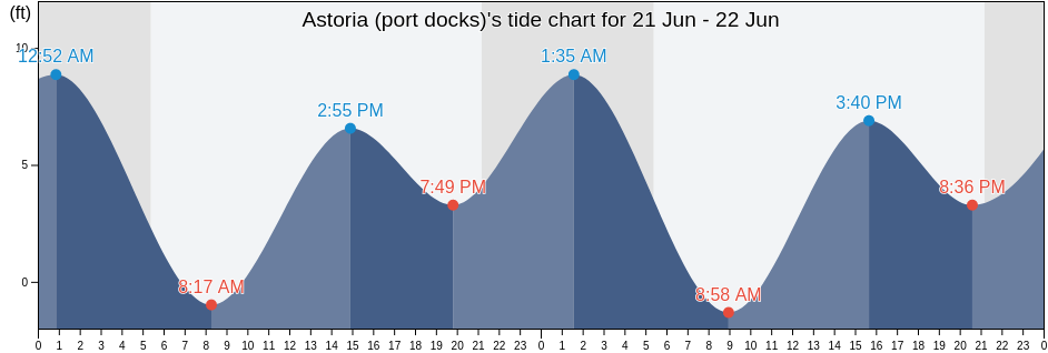 Astoria (port docks), Clatsop County, Oregon, United States tide chart
