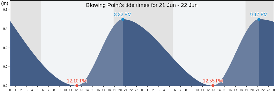 Blowing Point, Anguilla tide chart
