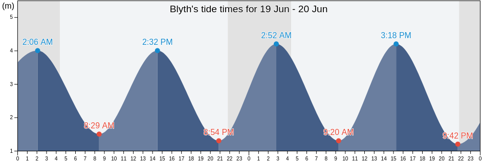 Blyth, Northumberland, England, United Kingdom tide chart