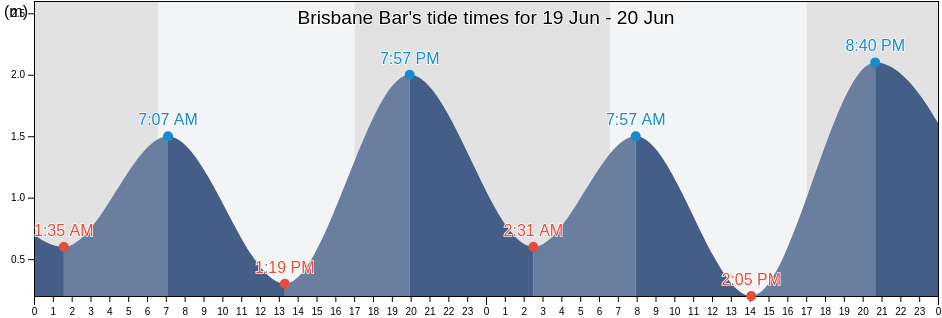Brisbane Bar, Brisbane, Queensland, Australia tide chart