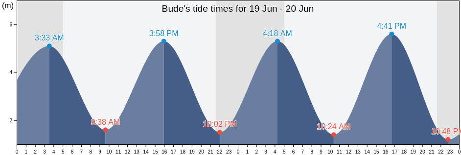 Bude, Cornwall, England, United Kingdom tide chart