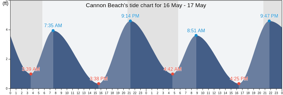 Cannon Beach, Clatsop County, Oregon, United States tide chart