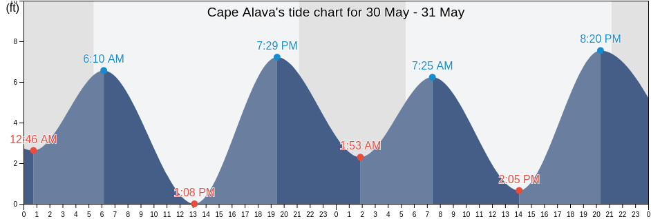 Cape Alava, Clallam County, Washington, United States tide chart