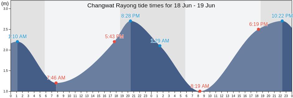 Changwat Rayong, Thailand tide chart