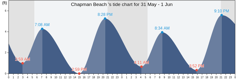 Chapman Beach , Clatsop County, Oregon, United States tide chart