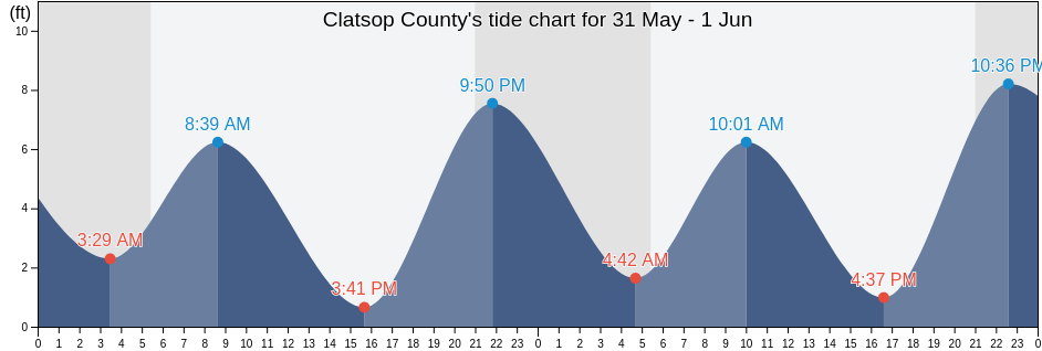 Clatsop County, Oregon, United States tide chart