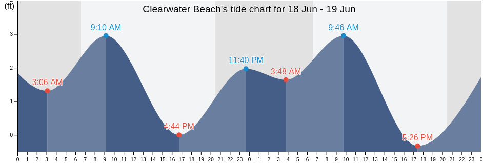 Clearwater Beach, Pinellas County, Florida, United States tide chart