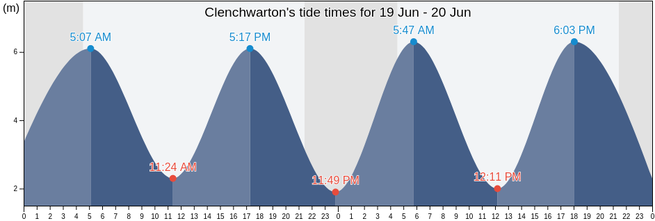 Clenchwarton, Norfolk, England, United Kingdom tide chart