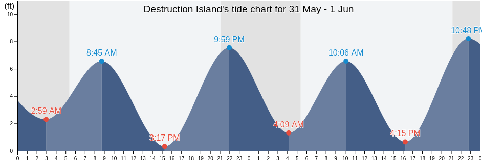 Destruction Island, Clallam County, Washington, United States tide chart