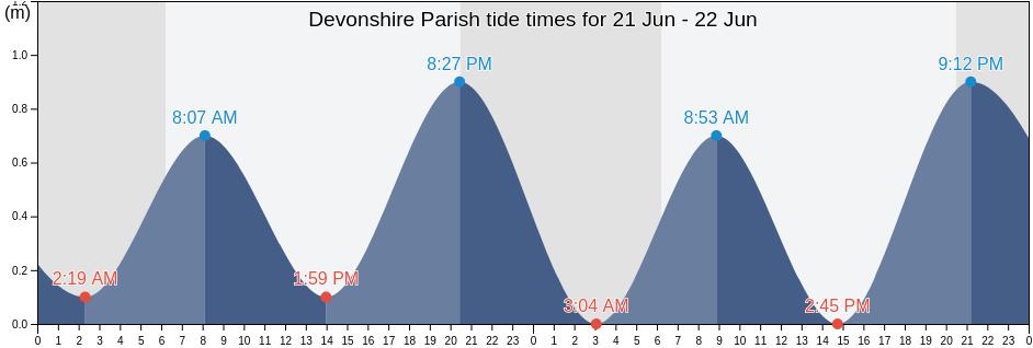 Devonshire Parish, Bermuda tide chart