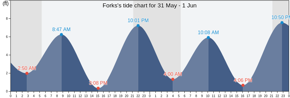 Forks, Clallam County, Washington, United States tide chart