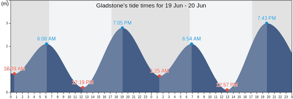 Gladstone, Queensland, Australia tide chart