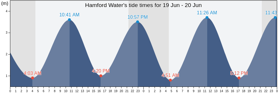 Hamford Water, England, United Kingdom tide chart