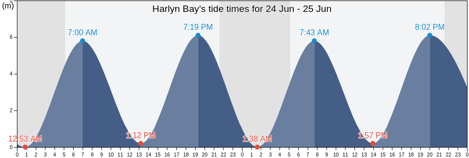 Harlyn Bay, England, United Kingdom tide chart