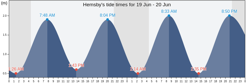 Hemsby, Norfolk, England, United Kingdom tide chart