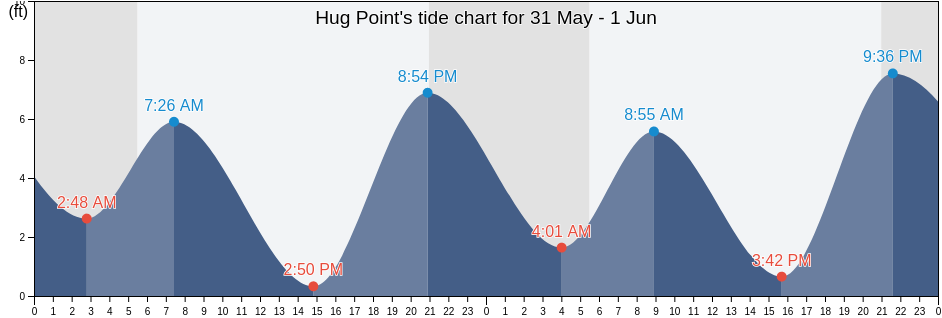 Hug Point, Clatsop County, Oregon, United States tide chart