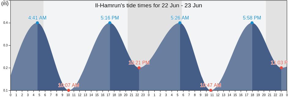 Il-Hamrun, Malta tide chart